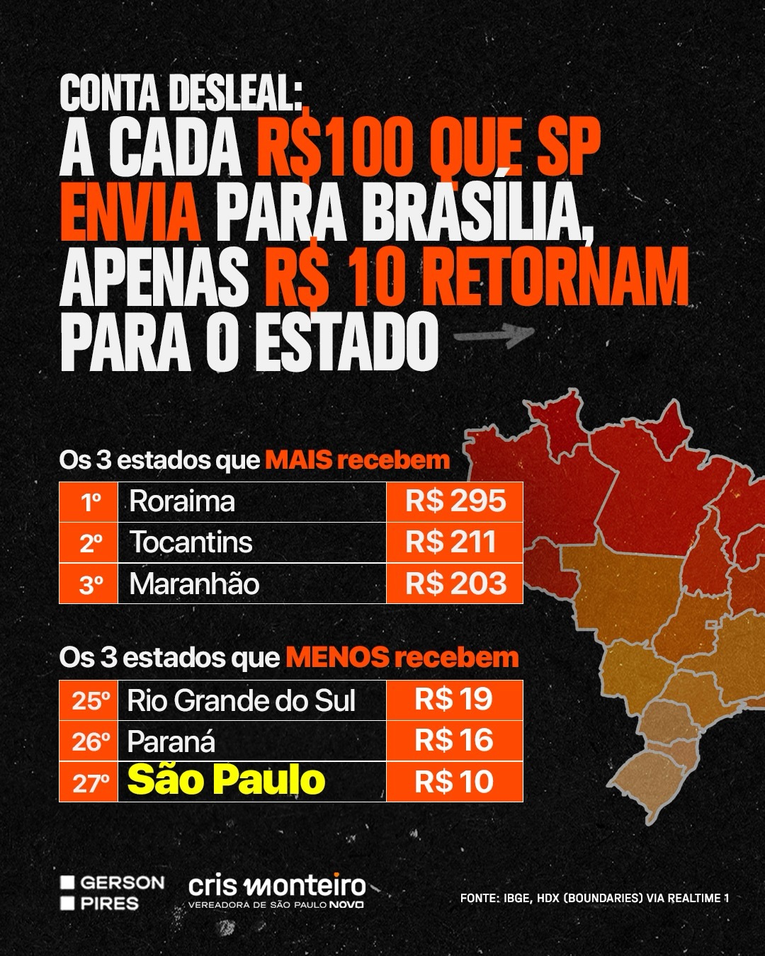 São Paulo sustenta o Brasil, mas não recebe nada em troca.