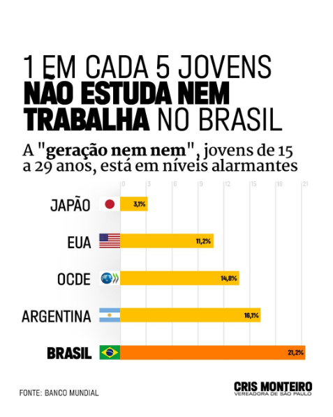 Um em cada cinco jovens não estuda e nem trabalha no Brasil!