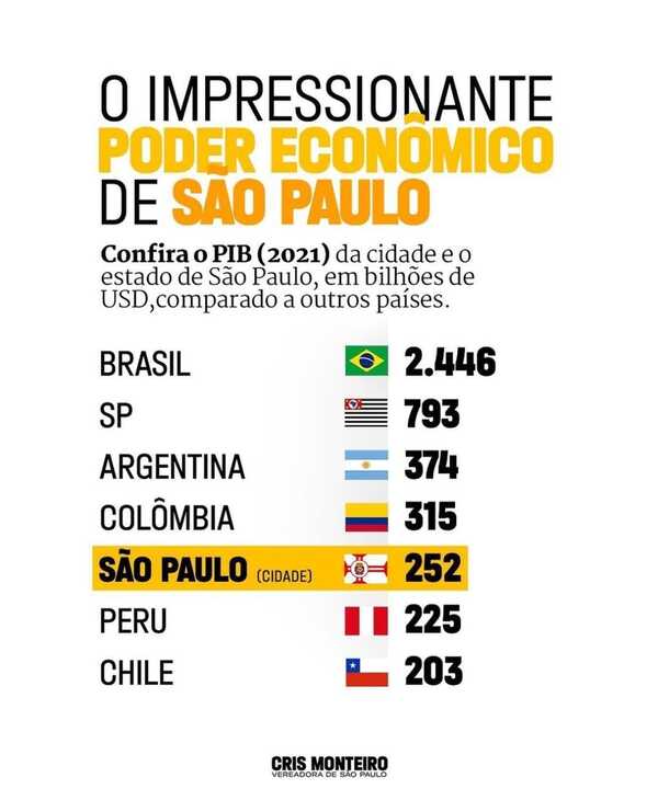 O impressionante poder econômico de São Paulo!